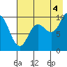 Trap Point tide chart for Wednesday, August 4, 2021