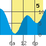 Trap Point tide chart for Thursday, August 5, 2021