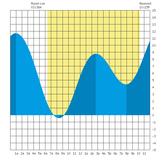 Trap Point tide chart for Friday, August 6, 2021