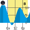 Trap Point tide chart for Sunday, August 8, 2021