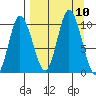 Trap Point tide chart for Friday, September 10, 2021