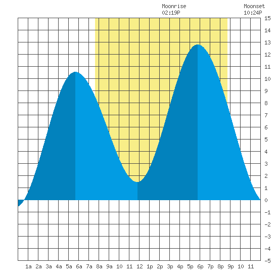 Trap Point tide chart for Saturday, September 11, 2021