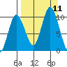 Trap Point tide chart for Saturday, September 11, 2021