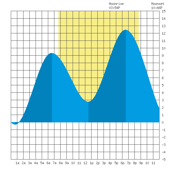 Trap Point tide chart for Sunday, September 12, 2021