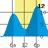 Trap Point tide chart for Sunday, September 12, 2021
