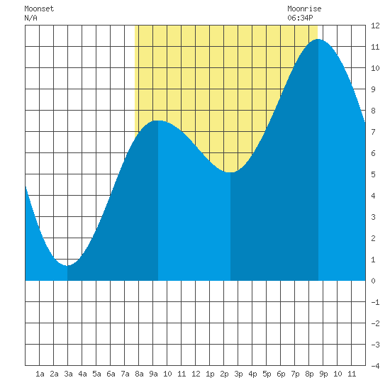 Trap Point tide chart for Tuesday, September 14, 2021