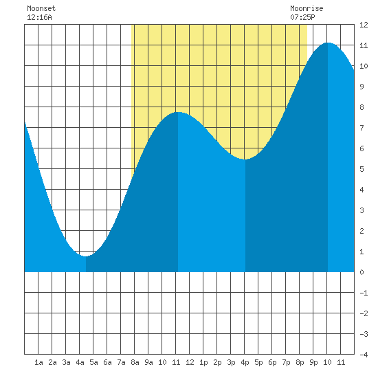 Trap Point tide chart for Wednesday, September 15, 2021