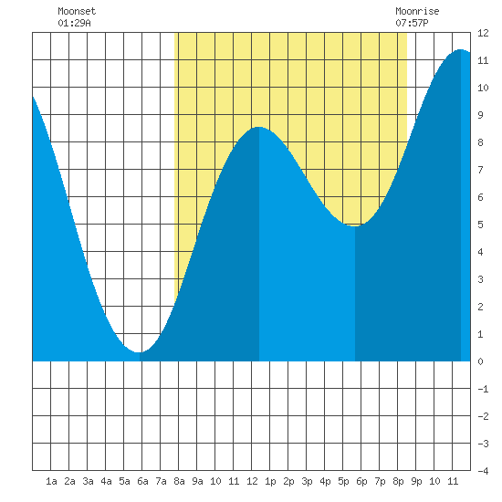 Trap Point tide chart for Thursday, September 16, 2021