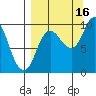 Trap Point tide chart for Thursday, September 16, 2021