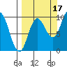 Trap Point tide chart for Friday, September 17, 2021