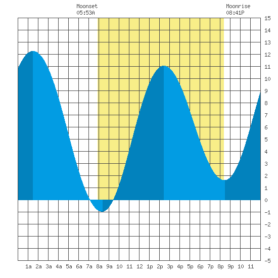 Trap Point tide chart for Sunday, September 19, 2021