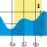 Trap Point tide chart for Wednesday, September 1, 2021