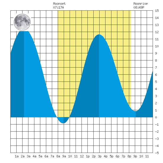 Trap Point tide chart for Monday, September 20, 2021