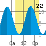 Trap Point tide chart for Wednesday, September 22, 2021