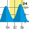 Trap Point tide chart for Friday, September 24, 2021