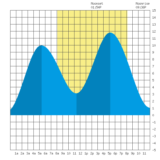 Trap Point tide chart for Saturday, September 25, 2021