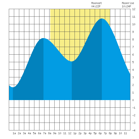 Trap Point tide chart for Monday, September 27, 2021