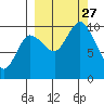 Trap Point tide chart for Monday, September 27, 2021