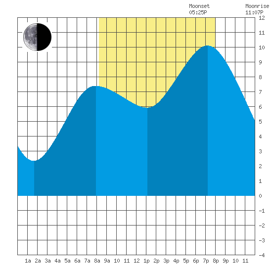 Trap Point tide chart for Tuesday, September 28, 2021