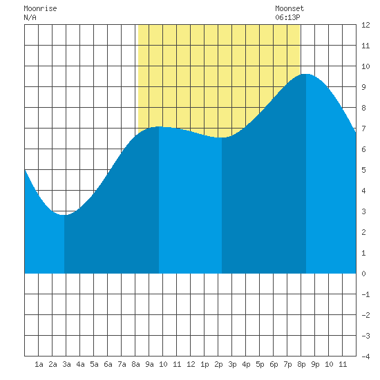 Trap Point tide chart for Wednesday, September 29, 2021