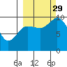 Trap Point tide chart for Wednesday, September 29, 2021