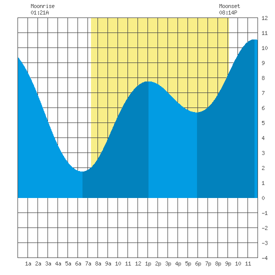Trap Point tide chart for Thursday, September 2, 2021