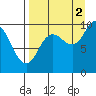 Trap Point tide chart for Thursday, September 2, 2021