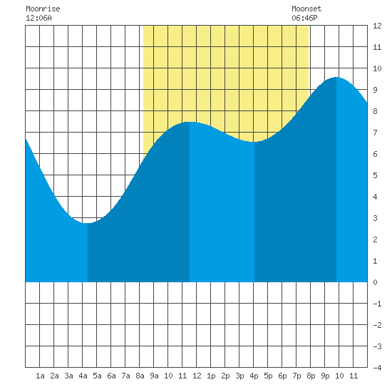 Trap Point tide chart for Thursday, September 30, 2021