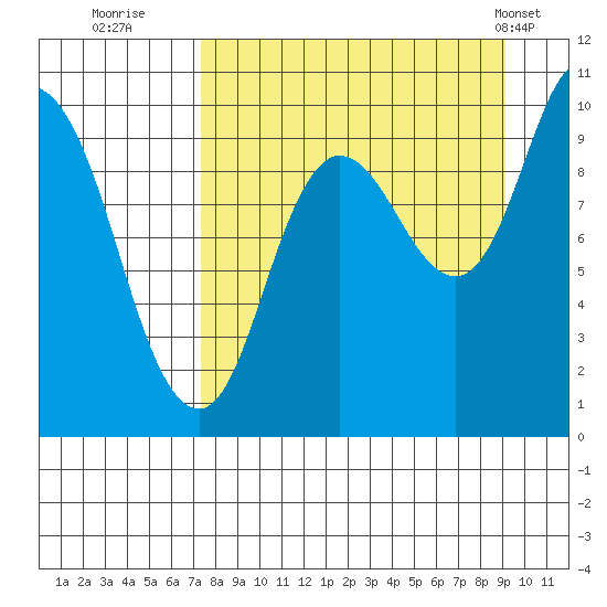 Trap Point tide chart for Friday, September 3, 2021