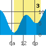 Trap Point tide chart for Friday, September 3, 2021