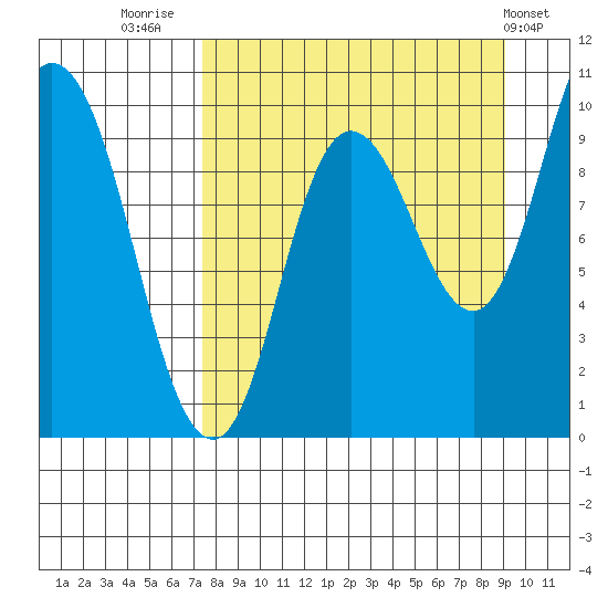 Trap Point tide chart for Saturday, September 4, 2021