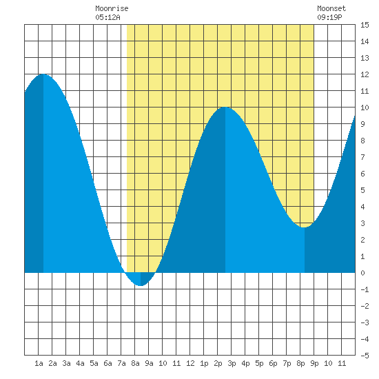 Trap Point tide chart for Sunday, September 5, 2021