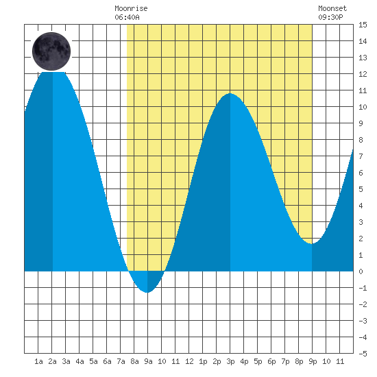 Trap Point tide chart for Monday, September 6, 2021