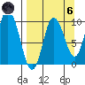 Trap Point tide chart for Monday, September 6, 2021