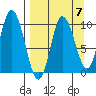 Trap Point tide chart for Tuesday, September 7, 2021