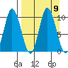 Trap Point tide chart for Thursday, September 9, 2021
