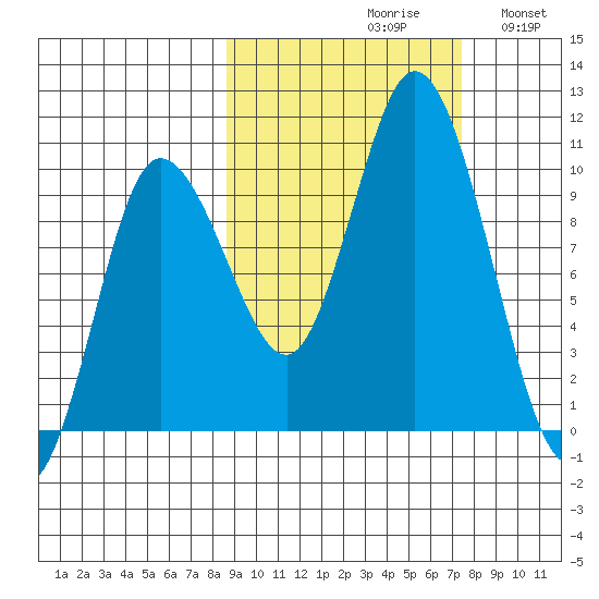 Trap Point tide chart for Sunday, October 10, 2021