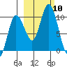 Trap Point tide chart for Sunday, October 10, 2021