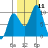 Trap Point tide chart for Monday, October 11, 2021