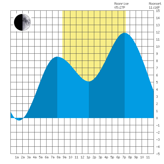 Trap Point tide chart for Tuesday, October 12, 2021