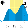 Trap Point tide chart for Tuesday, October 12, 2021
