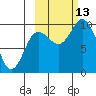 Trap Point tide chart for Wednesday, October 13, 2021
