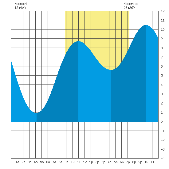 Trap Point tide chart for Thursday, October 14, 2021