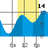 Trap Point tide chart for Thursday, October 14, 2021