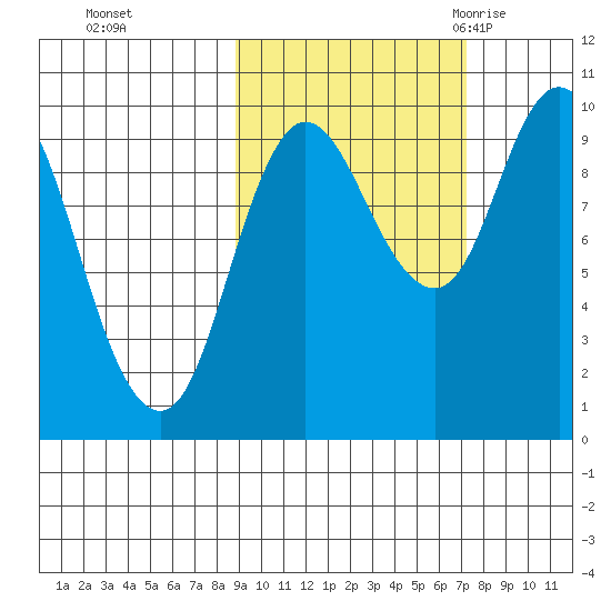 Trap Point tide chart for Friday, October 15, 2021
