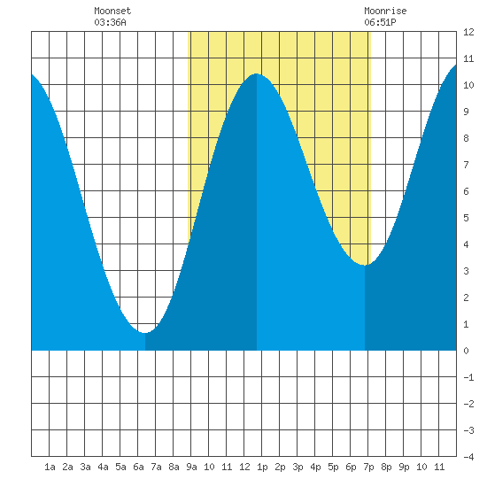 Trap Point tide chart for Saturday, October 16, 2021