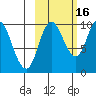 Trap Point tide chart for Saturday, October 16, 2021