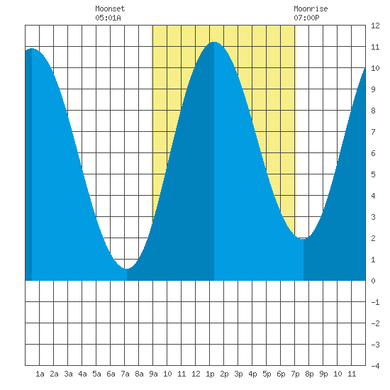 Trap Point tide chart for Sunday, October 17, 2021