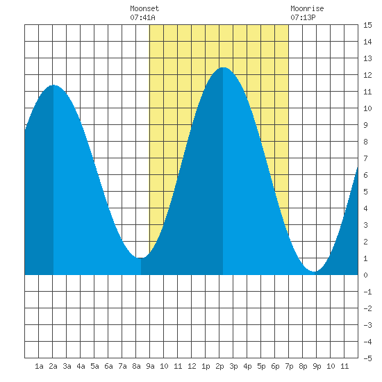 Trap Point tide chart for Tuesday, October 19, 2021