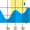 Trap Point tide chart for Friday, October 1, 2021